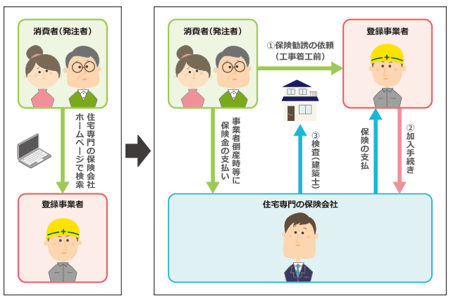 ポイント②｜リフォーム瑕疵保険に登録しているか